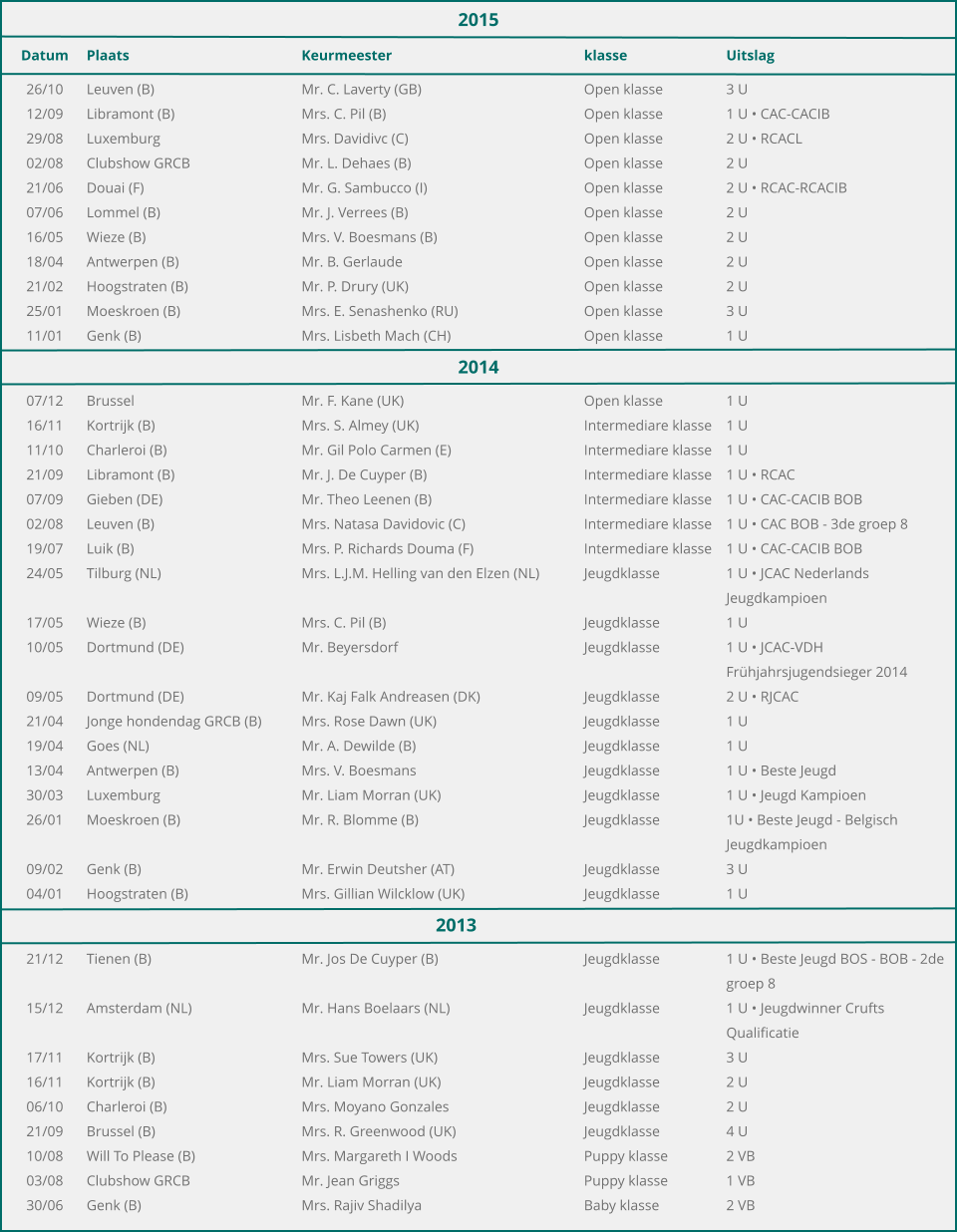 2015 	Datum	Plaats	Keurmeester	klasse	Uitslag 	26/10	Leuven (B)	Mr. C. Laverty (GB)	Open klasse	3 U 	12/09	Libramont (B)	Mrs. C. Pil (B)	Open klasse	1 U • CAC-CACIB 	29/08	Luxemburg	Mrs. Davidivc (C)	Open klasse	2 U • RCACL 	02/08	Clubshow GRCB	Mr. L. Dehaes (B)	Open klasse	2 U 	21/06	Douai (F)	Mr. G. Sambucco (I)	Open klasse	2 U • RCAC-RCACIB 	07/06	Lommel (B)	Mr. J. Verrees (B)	Open klasse	2 U 	16/05	Wieze (B)	Mrs. V. Boesmans (B)	Open klasse	2 U 	18/04	Antwerpen (B)	Mr. B. Gerlaude	Open klasse	2 U 	21/02	Hoogstraten (B)	Mr. P. Drury (UK)	Open klasse	2 U 	25/01	Moeskroen (B)	Mrs. E. Senashenko (RU)	Open klasse	3 U 	11/01	Genk (B)	Mrs. Lisbeth Mach (CH)	Open klasse	1 U 2014 	07/12	Brussel	Mr. F. Kane (UK)	Open klasse	1 U 	16/11	Kortrijk (B)	Mrs. S. Almey (UK)	Intermediare klasse	1 U 	11/10	Charleroi (B)	Mr. Gil Polo Carmen (E)	Intermediare klasse	1 U 	21/09	Libramont (B)	Mr. J. De Cuyper (B)	Intermediare klasse	1 U • RCAC 	07/09	Gieben (DE)	Mr. Theo Leenen (B)	Intermediare klasse	1 U • CAC-CACIB BOB 	02/08	Leuven (B)	Mrs. Natasa Davidovic (C)	Intermediare klasse	1 U • CAC BOB - 3de groep 8 	19/07	Luik (B)	Mrs. P. Richards Douma (F)	Intermediare klasse	1 U • CAC-CACIB BOB 	24/05	Tilburg (NL)	Mrs. L.J.M. Helling van den Elzen (NL)	Jeugdklasse	1 U • JCAC Nederlands 					Jeugdkampioen 	17/05	Wieze (B)	Mrs. C. Pil (B)	Jeugdklasse	1 U 	10/05	Dortmund (DE)	Mr. Beyersdorf	Jeugdklasse	1 U • JCAC-VDH 					Frühjahrsjugendsieger 2014 	09/05	Dortmund (DE)	Mr. Kaj Falk Andreasen (DK)	Jeugdklasse	2 U • RJCAC 	21/04	Jonge hondendag GRCB (B)	Mrs. Rose Dawn (UK)	Jeugdklasse	1 U 	19/04	Goes (NL)	Mr. A. Dewilde (B)	Jeugdklasse	1 U 	13/04	Antwerpen (B)	Mrs. V. Boesmans	Jeugdklasse	1 U • Beste Jeugd 	30/03	Luxemburg	Mr. Liam Morran (UK)	Jeugdklasse	1 U • Jeugd Kampioen 	26/01	Moeskroen (B)	Mr. R. Blomme (B)	Jeugdklasse	1U • Beste Jeugd - Belgisch 					Jeugdkampioen 	09/02	Genk (B)	Mr. Erwin Deutsher (AT)	Jeugdklasse	3 U 	04/01	Hoogstraten (B)	Mrs. Gillian Wilcklow (UK)	Jeugdklasse	1 U 2013		 	21/12	Tienen (B)	Mr. Jos De Cuyper (B)	Jeugdklasse	1 U • Beste Jeugd BOS - BOB - 2de					groep 8 	15/12	Amsterdam (NL)	Mr. Hans Boelaars (NL)	Jeugdklasse	1 U • Jeugdwinner Crufts 					Qualificatie 	17/11	Kortrijk (B)	Mrs. Sue Towers (UK)	Jeugdklasse	3 U 	16/11	Kortrijk (B)	Mr. Liam Morran (UK)	Jeugdklasse	2 U 	06/10	Charleroi (B)	Mrs. Moyano Gonzales	Jeugdklasse	2 U 	21/09	Brussel (B)	Mrs. R. Greenwood (UK)	Jeugdklasse	4 U 	10/08	Will To Please (B)	Mrs. Margareth I Woods	Puppy klasse	2 VB 	03/08	Clubshow GRCB	Mr. Jean Griggs	Puppy klasse	1 VB 	30/06	Genk (B)	Mrs. Rajiv Shadilya	Baby klasse	2 VB