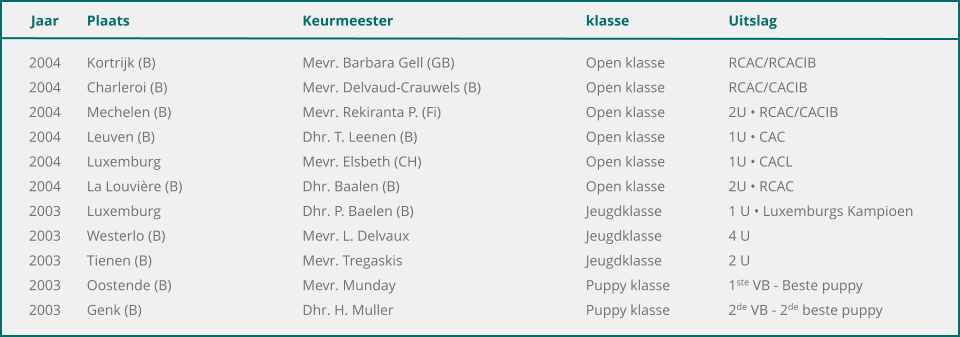 Jaar	Plaats	Keurmeester	klasse	Uitslag  	2004	Kortrijk (B) 	Mevr. Barbara Gell (GB)	Open klasse	RCAC/RCACIB 	2004	Charleroi (B)	Mevr. Delvaud-Crauwels (B)	Open klasse	RCAC/CACIB 	2004	Mechelen (B) 	Mevr. Rekiranta P. (Fi)	Open klasse	2U • RCAC/CACIB 	2004	Leuven (B)	Dhr. T. Leenen (B)	Open klasse	1U • CAC 	2004	Luxemburg	Mevr. Elsbeth (CH)	Open klasse	1U • CACL 	2004	La Louvière (B)	Dhr. Baalen (B)	Open klasse	2U • RCAC 	2003	Luxemburg	Dhr. P. Baelen (B)	Jeugdklasse	1 U • Luxemburgs Kampioen 	2003	Westerlo (B)	Mevr. L. Delvaux	Jeugdklasse	4 U 	2003	Tienen (B)	Mevr. Tregaskis	Jeugdklasse	2 U 	2003	Oostende (B)	Mevr. Munday	Puppy klasse	1ste VB - Beste puppy 	2003	Genk (B)	Dhr. H. Muller	Puppy klasse 	2de VB - 2de beste puppy