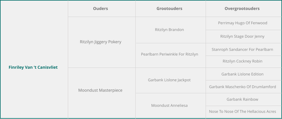 Finriley Van ‘t Canisvliet Ouders Grootouders Overgrootouders Ritzilyn Jiggery Pokery Moondust Masterpiece Ritzilyn Brandon Pearlbarn Periwinkle For Ritzilyn Garbank Lislone Jackpot Moondust Anneliesa Perrimay Hugo Of Fenwood Ritzilyn Stage Door Jenny Stanroph Sandancer For Pearlbarn Ritzilyn Cockney Robin Garbank Lislone Edition Garbank Maschenko Of Drumlamford Garbank Rainbow Nose To Nose Of The Hellacious Acres