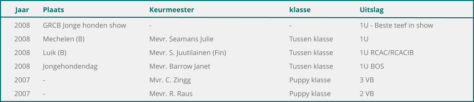 Jaar	Plaats	Keurmeester	klasse	Uitslag 	2008	GRCB Jonge honden show	-	-	1U - Beste teef in show 	2008	Mechelen (B)	Mevr. Seamans Julie	Tussen klasse	1U 	2008	Luik (B)	Mevr. S. Juutilainen (Fin)	Tussen klasse	1U RCAC/RCACIB 	2008	Jongehondendag	Mevr. Barrow Janet	Tussen klasse	1U BOS 	2007	-	Mvr. C. Zingg	Puppy klasse	3 VB 	2007	-	Mevr. R. Raus	Puppy klasse	2 VB