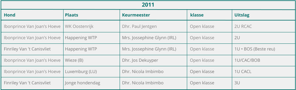 2011 	Hond	Plaats	Keurmeester	klasse	Uitslag 	Ibonprince Van Joan's Hoeve	WK Oostenrijk	Dhr. Paul Jentgen	Open klasse	2U RCAC 	Ibonprince Van Joan's Hoeve	Happening WTP	Mrs. Jossephine Glynn (IRL)	Open klasse	2U 	Finriley Van 't Canisvliet	Happening WTP	Mrs. Jossephine Glynn (IRL)	Open klasse	1U • BOS (Beste reu) 	Ibonprince Van Joan's Hoeve	Wieze (B)	Dhr. Jos Dekuyper	Open klasse	1U/CAC/BOB			 	Ibonprince Van Joan's Hoeve	Luxemburg (LU)	Dhr. Nicola Imbimbo	Open klasse	1U CACL 	Finriley Van 't Canisvliet	Jonge hondendag	Dhr. Nicola Imbimbo	Open klasse	3U