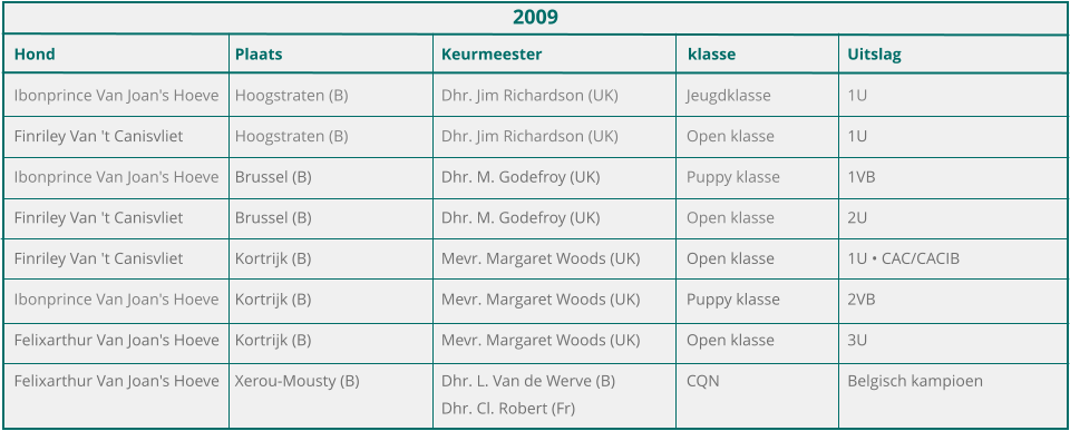 2009 	Hond	Plaats	Keurmeester	klasse	Uitslag 	Ibonprince Van Joan's Hoeve	Hoogstraten (B)	Dhr. Jim Richardson (UK)	Jeugdklasse	1U 	Finriley Van 't Canisvliet	Hoogstraten (B)	Dhr. Jim Richardson (UK)	Open klasse	1U 	Ibonprince Van Joan's Hoeve	Brussel (B)	Dhr. M. Godefroy (UK)	Puppy klasse	1VB 	Finriley Van 't Canisvliet	Brussel (B)	Dhr. M. Godefroy (UK)	Open klasse	2U		 	Finriley Van 't Canisvliet	Kortrijk (B)	Mevr. Margaret Woods (UK)	Open klasse	1U • CAC/CACIB 	Ibonprince Van Joan's Hoeve	Kortrijk (B)	Mevr. Margaret Woods (UK)	Puppy klasse	2VB 	Felixarthur Van Joan's Hoeve	Kortrijk (B)	Mevr. Margaret Woods (UK)	Open klasse	3U 	Felixarthur Van Joan's Hoeve	Xerou-Mousty (B)	Dhr. L. Van de Werve (B)	CQN	Belgisch kampioen	 				Dhr. Cl. Robert (Fr)